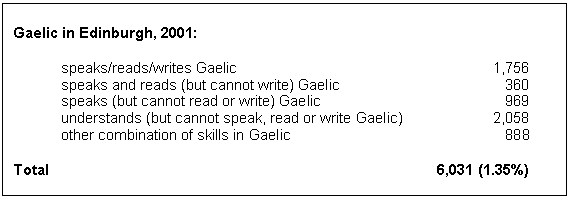 Text Box: Gaelic in Edinburgh, 2001:

speaks/reads/writes Gaelic						1,756
speaks and reads (but cannot write) Gaelic	   	  	  	   360
speaks (but cannot read or write) Gaelic 	   	               	   969
understands (but cannot speak, read or write Gaelic)		2,058
other combination of skills in Gaelic		    		               888

Total							  	          6,031 (1.35%)

